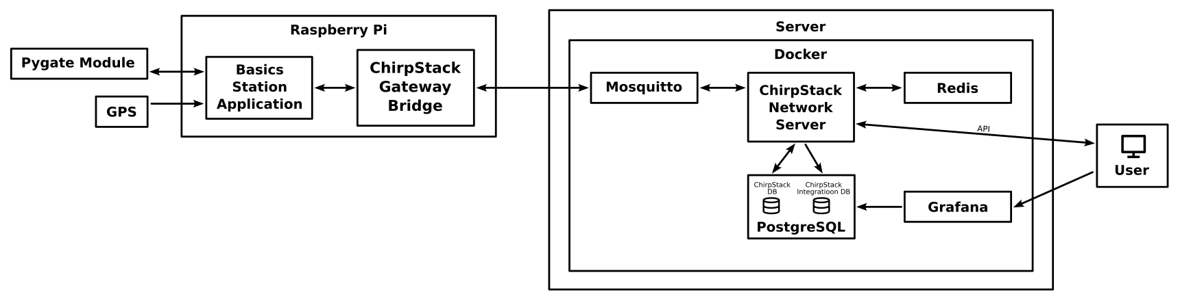 Getting Started With a Private LoRaWAN Network Using ChirpStack v4 (Updated)