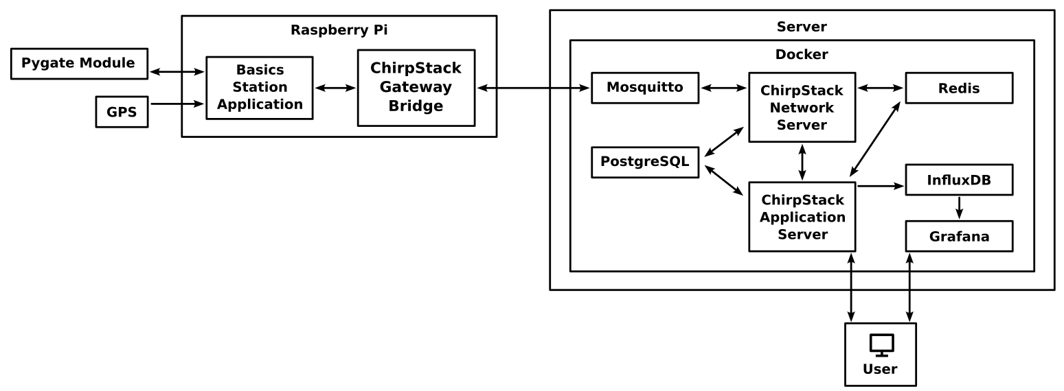 ChirpStack server deployment.