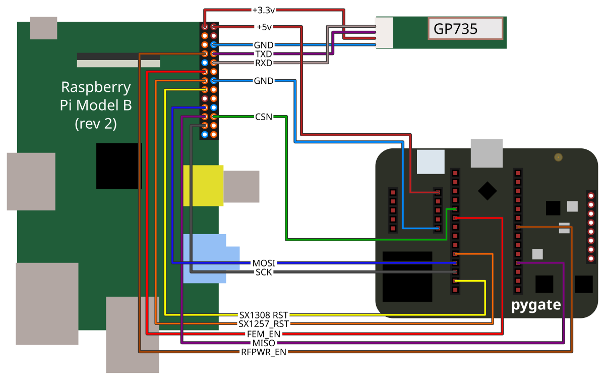 Connections between Raspberry PI, Pygate module, and GPS.