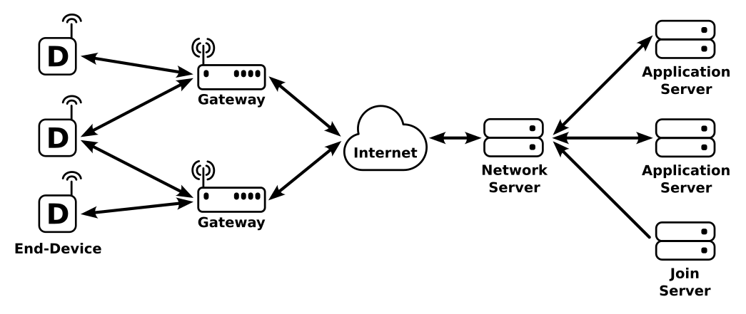 Basic LoRaWAN Network Architecture.